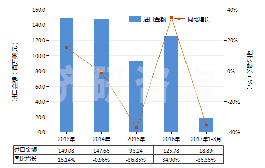 2013-2017年3月中國真空模塑及其他熱成型機器(HS84774090)進口總額及增速統(tǒng)計